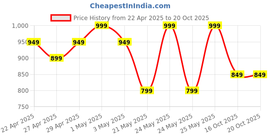 myntra.com R&B Women Solid Black Flared Parallel Trousers r&b Price History Graph from 22 Apr 2025 to 19 Oct 2025