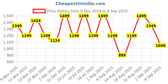 myntra.com R&B Women Solid Mid-Rise Relaxed Fit Jeans r&b Price History Graph from 9 Nov 2024 to 8 Sep 2025