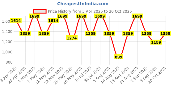myntra.com R&B Women Straight Fit High-Rise Heavy Fade Jeans r&b Price History Graph from 3 Apr 2025 to 20 Oct 2025