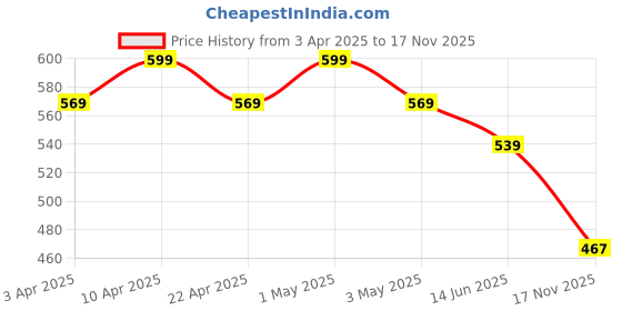 myntra.com R&B Women Straight Fit Trousers r&b Price History Graph from 3 Apr 2025 to 17 Nov 2025