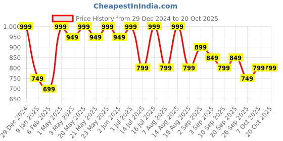 myntra.com R&B Women Sweatshirt r&b Price History Graph from 29 Dec 2024 to 20 Oct 2025