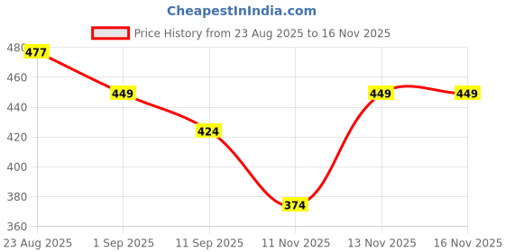 myntra.com R&B Women T-Strap Flats r&b Price History Graph from 23 Aug 2025 to 13 Nov 2025