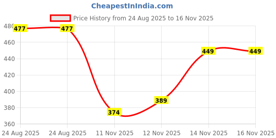 myntra.com R&B Women Textured Open Toe Flats r&b Price History Graph from 24 Aug 2025 to 15 Nov 2025