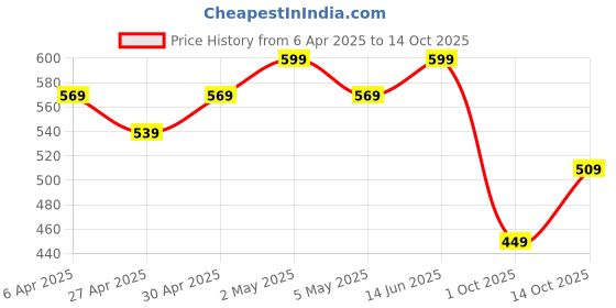 myntra.com R&B Women Thread Work Dobby Kurta r&b Price History Graph from 6 Apr 2025 to 1 Oct 2025