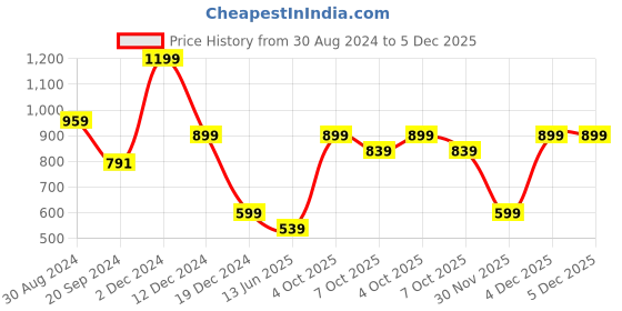 myntra.com R&B Women Thread Work Kurta r&b Price History Graph from 30 Aug 2024 to 5 Dec 2025