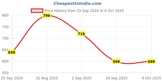 myntra.com R&B Women Thread Work Kurta r&b Price History Graph from 25 Sep 2024 to 4 Oct 2025
