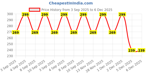 myntra.com R&B Women Typography Printed Relaxed Fit Cotton T-shirt r&b Price History Graph from 3 Sep 2025 to 6 Dec 2025