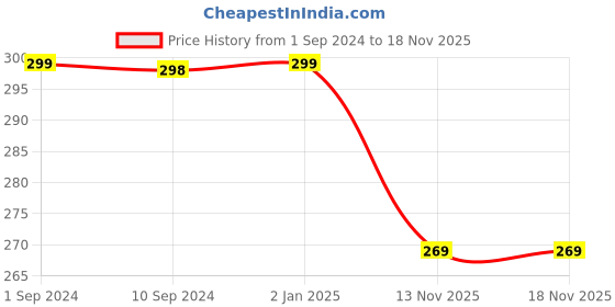 myntra.com R&B Women Typography Printed T-shirt r&b Price History Graph from 1 Sep 2024 to 18 Nov 2025