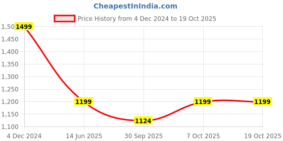 myntra.com R&B Women Wide Leg High-Rise Highly Distressed Jeans r&b Price History Graph from 4 Dec 2024 to 19 Oct 2025