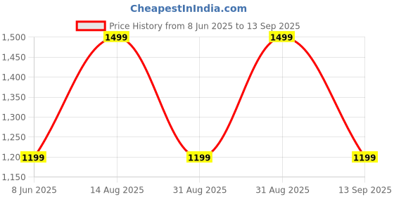 myntra.com R&B Women Wide Leg High-Rise Low Distress Heavy Fade Jeans r&b Price History Graph from 8 Jun 2025 to 13 Sep 2025