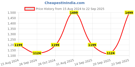 myntra.com R&B Women Wide Leg Low Distress Heavy Fade Jeans r&b Price History Graph from 15 Aug 2024 to 22 Sep 2025