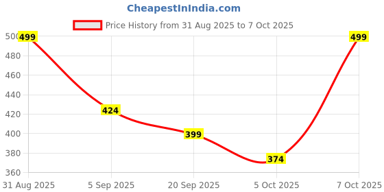myntra.com R&B Women Yoke Design Sequinned Kurta r&b Price History Graph from 31 Aug 2025 to 7 Oct 2025