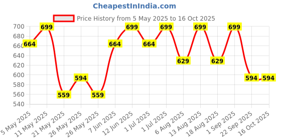 myntra.com R&B Women's High-Rise Ankle Length Tights r&b Price History Graph from 5 May 2025 to 16 Oct 2025