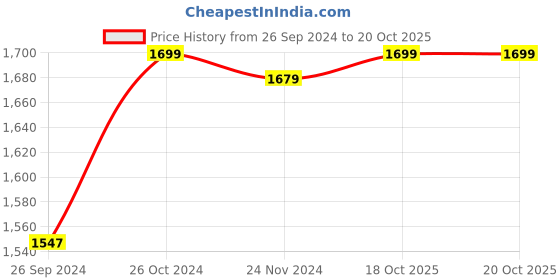 myntra.com RANDOM 16 Pieces Black Wood Photo Frames random Price History Graph from 26 Sep 2024 to 20 Oct 2025