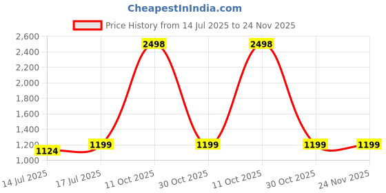 myntra.com RANDOM 2 Pieces Gold & Black Floral And Botanical Canvas Wall Art random Price History Graph from 14 Jul 2025 to 24 Nov 2025