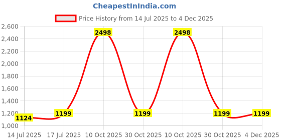 myntra.com RANDOM 2 Pieces Pink & Blue Floral And Botanical Canvas Wall Art random Price History Graph from 14 Jul 2025 to 4 Dec 2025
