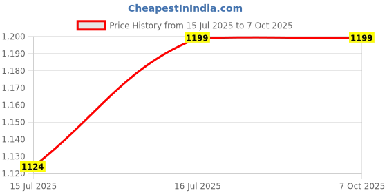 myntra.com RANDOM 2 Pieces Red & Yellow Canvas Wall Art random Price History Graph from 15 Jul 2025 to 7 Oct 2025