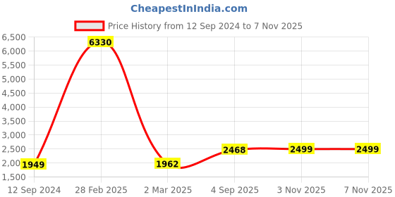 myntra.com RANDOM 5 Pieces Abstract Golden Scenery MDF Vinyle Painting random Price History Graph from 12 Sep 2024 to 6 Nov 2025