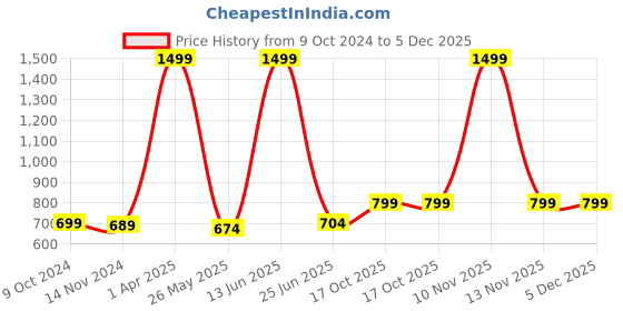 myntra.com RANDOM Aerostar Blue & Black Printed Contemporary Wall Clock random Price History Graph from 9 Oct 2024 to 5 Dec 2025