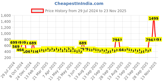 myntra.com RANDOM Baby Unicorn Pink & Purple Printed Contemporary Wall Clock random Price History Graph from 29 Jul 2024 to 23 Nov 2025