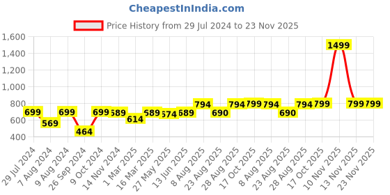 myntra.com RANDOM Beautiful Leafs White & Blue Printed Contemporary Wall Clock random Price History Graph from 29 Jul 2024 to 23 Nov 2025