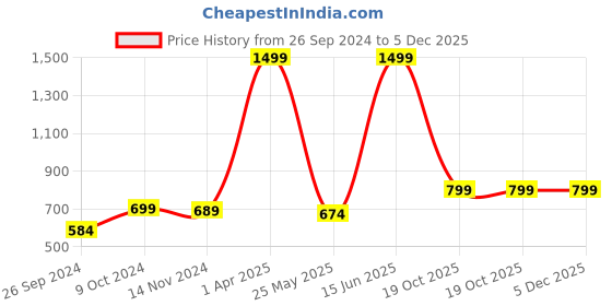 myntra.com RANDOM Beige & Black Printed 30 CM Traditional Analogue Wall Clock random Price History Graph from 26 Sep 2024 to 5 Dec 2025