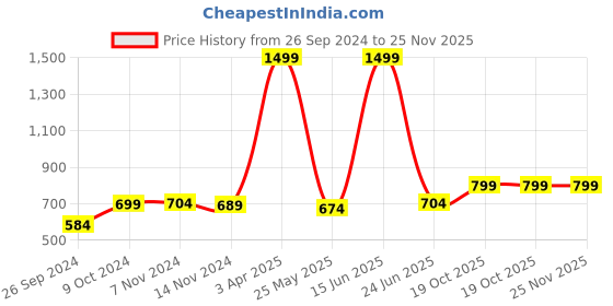 myntra.com RANDOM Beige & Black Printed Analogue Contemporary Round Wall Clock random Price History Graph from 26 Sep 2024 to 25 Nov 2025