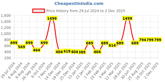 myntra.com RANDOM Beige & Black Printed Analogue Contemporary Wall Clock random Price History Graph from 29 Jul 2024 to 1 Dec 2025