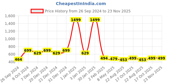 myntra.com RANDOM Beige & Black Printed Analogue Contemporary Wall Clock random Price History Graph from 26 Sep 2024 to 23 Nov 2025