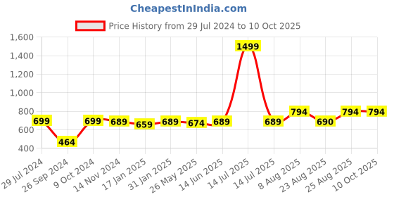myntra.com RANDOM Beige & Black Printed Analogue Wall Clock random Price History Graph from 29 Jul 2024 to 9 Oct 2025