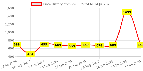 myntra.com RANDOM Beige & Black Printed Analogue Wall Clock random Price History Graph from 29 Jul 2024 to 14 Jul 2025