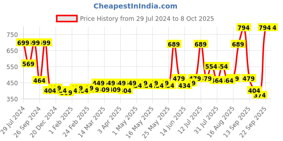myntra.com RANDOM Beige & Black Printed Contemporary Wall Clock random Price History Graph from 29 Jul 2024 to 8 Oct 2025