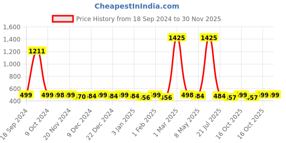 myntra.com RANDOM Beige & Black Printed Contemporary Wall Clock random Price History Graph from 18 Sep 2024 to 30 Nov 2025