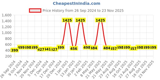 myntra.com RANDOM Beige & Black Printed Round Contemporary Wall Clock random Price History Graph from 26 Sep 2024 to 22 Nov 2025