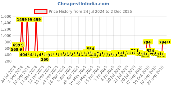myntra.com RANDOM Beige & Black Textured Contemporary Wall Clock random Price History Graph from 24 Jul 2024 to 2 Dec 2025