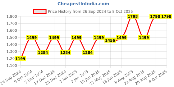 myntra.com RANDOM Beige & Black Vintage Metal Round Wall Clock random Price History Graph from 26 Sep 2024 to 8 Oct 2025