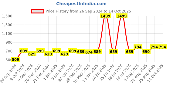 myntra.com RANDOM Beige & Blue Printed Contemporary Wall Clock random Price History Graph from 26 Sep 2024 to 13 Oct 2025