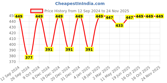 myntra.com RANDOM Beige & Brown Abstract Painting Wall Art random Price History Graph from 12 Sep 2024 to 23 Nov 2025