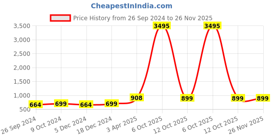 myntra.com RANDOM Beige & Brown Printed Round Contemporary Wall Clock random Price History Graph from 26 Sep 2024 to 25 Nov 2025