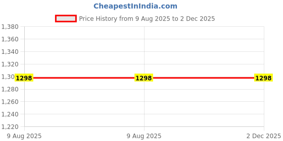 myntra.com RANDOM Beige & Brown Printed Traditional Wall Clock random Price History Graph from 9 Aug 2025 to 2 Dec 2025