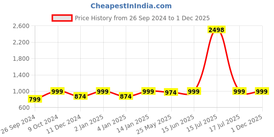 myntra.com RANDOM Beige & Green 4 Pieces Floral Printed Wooden Key Holders random Price History Graph from 26 Sep 2024 to 1 Dec 2025