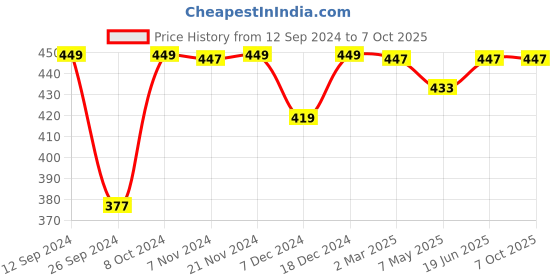myntra.com RANDOM Beige & Green Abstract Wall Art random Price History Graph from 12 Sep 2024 to 6 Oct 2025