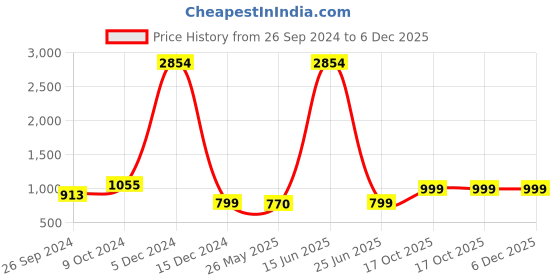 myntra.com RANDOM Beige & Green Printed Traditional Wall Clock random Price History Graph from 26 Sep 2024 to 5 Dec 2025