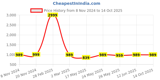myntra.com RANDOM Beige & Grey Set of 3 Different Pot Wall Art Painting random Price History Graph from 8 Nov 2024 to 13 Oct 2025