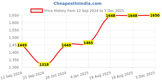 myntra.com RANDOM Beige & Orange Canvas Floral and Botanical Wall Art random Price History Graph from 12 Sep 2024 to 3 Dec 2025