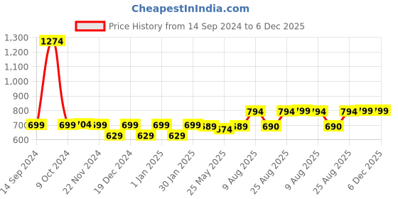 myntra.com RANDOM Beige & Orange Printed Contemporary Wall Clock random Price History Graph from 14 Sep 2024 to 5 Dec 2025