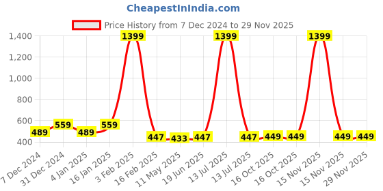 myntra.com RANDOM Beige & Red Birds Wooden Wall Art random Price History Graph from 7 Dec 2024 to 28 Nov 2025