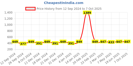 myntra.com RANDOM Beige & Red Synthetic Wood Abstract Wall Art random Price History Graph from 12 Sep 2024 to 7 Oct 2025
