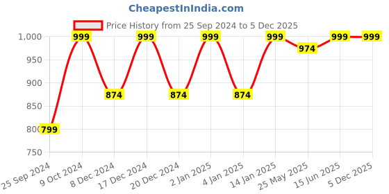 myntra.com RANDOM Beige & White 4 Pieces Love Printed Wooden Key Holders random Price History Graph from 25 Sep 2024 to 5 Dec 2025