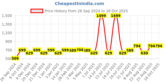 myntra.com RANDOM Beige & White Printed Contemporary Wall Clock random Price History Graph from 26 Sep 2024 to 16 Oct 2025